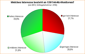 Umfrage-Auswertung: Welches Interesse besteht an 120/144-Hz-Monitoren?
